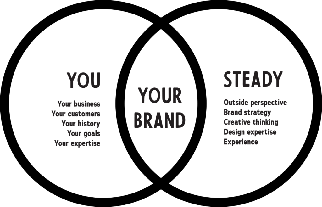 Venn diagram showing how a client's business knowledge and Steady Studio's branding expertise come together to build a brand.